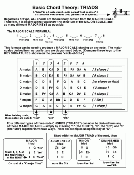 Graphic Review of Basic Triads