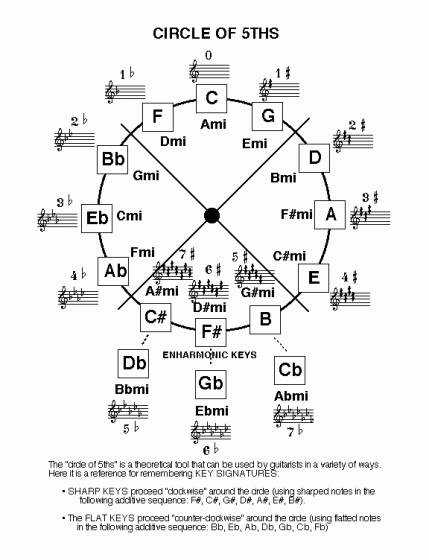 Graphic Review of Circle of 5ths (Major Key Signatures)