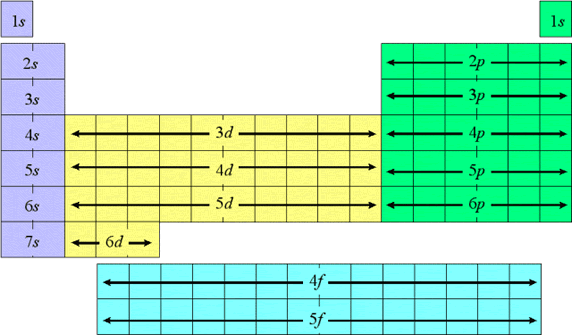 configuration notes electron Chemistry AP