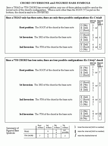 Graphic Review of Chord Inversions & Figured Bass