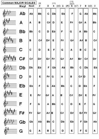 Graphic Review of Common Major Scales